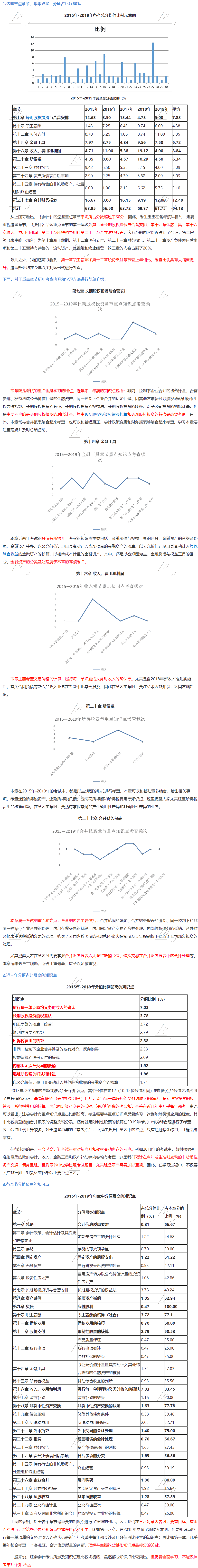 注會《會計》大數(shù)據(jù)考情分析：這些章節(jié)分值占比超60%！