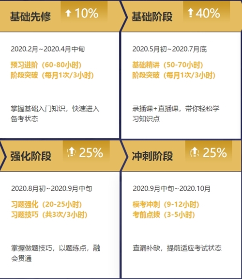 2020年注冊會計師無憂直達班《會計》直播課表！