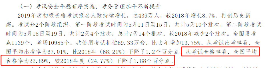 577萬(wàn)人持有初級(jí)會(huì)計(jì)證 報(bào)名人數(shù)依舊激增 或?qū)?yán)卡通過(guò)率？