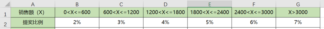 Excel如何用公式快速計(jì)算銷售提獎(jiǎng)問(wèn)題？