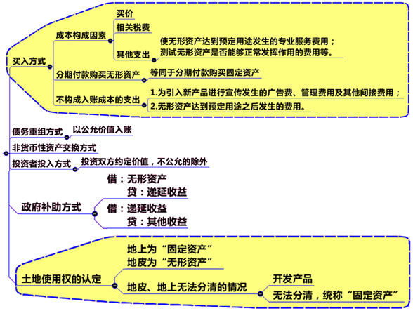 無形資產(chǎn)初始計(jì)量