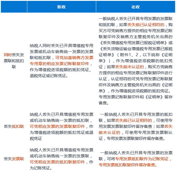 丟失已開具增值稅專用發(fā)票如何處理？一表帶你全了解~