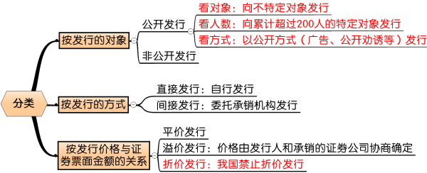 證券發(fā)行分類