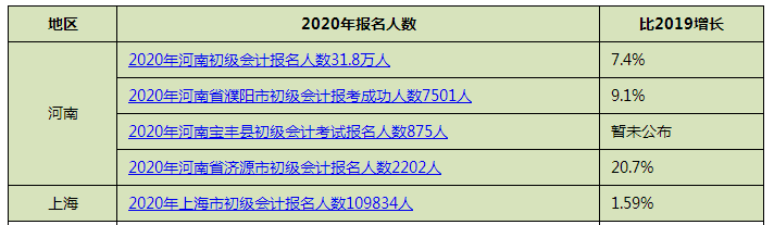 關(guān)于財政部發(fā)文分析 初級今年一次通過沒戲了？