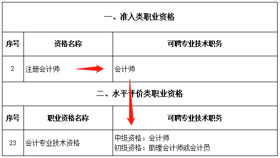 恭喜CPA考生！財(cái)政局明確：考下注會(huì)可多領(lǐng)一個(gè)證！