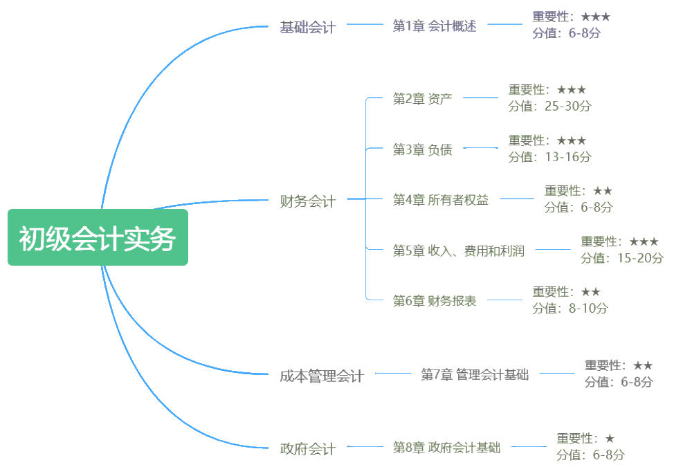 初級會計(jì)考試備考期間錯題太多怎么辦