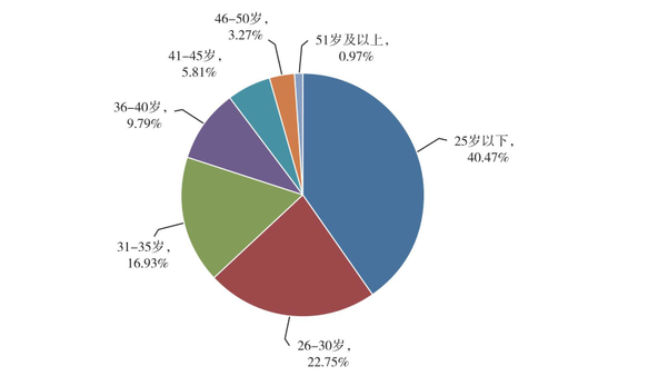 圖4  2019年各年齡段報(bào)考人數(shù)統(tǒng)計(jì)圖