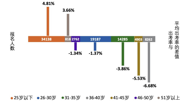 圖9  2019年各年齡段考?參考率統(tǒng)計(jì)圖