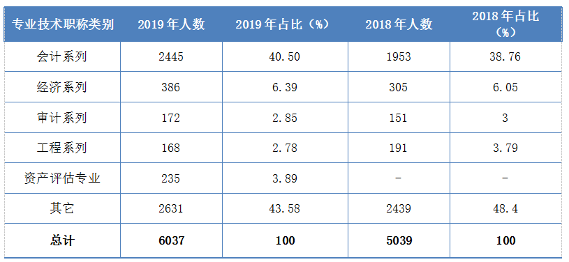 表1  2018-2019年不同專業(yè)技術(shù)職稱類別全科通過(guò)人數(shù)統(tǒng)計(jì)表