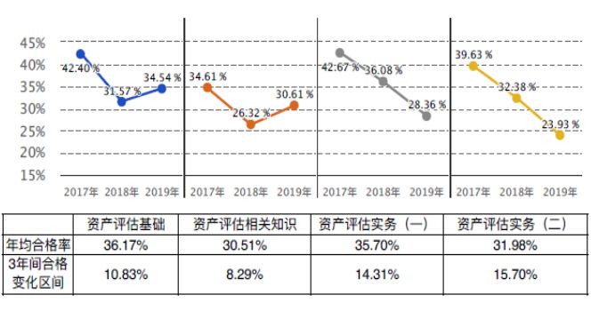 圖11  2017-2019年各科目合格率趨勢(shì)圖