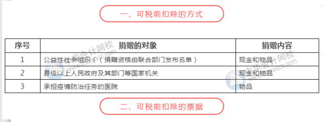 新冠疫情捐贈可稅前扣除的捐贈方式和票據(jù)格式一文列清！