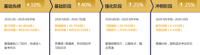 注冊(cè)會(huì)計(jì)師無(wú)憂直達(dá)班《稅法》直播課表！