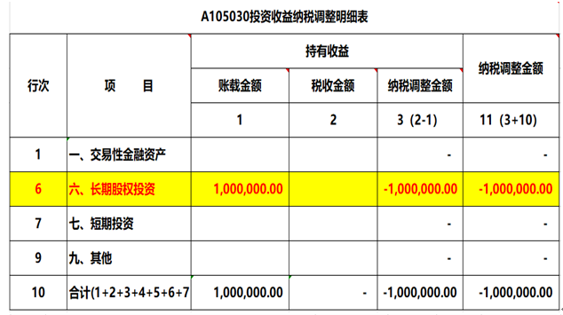 注意了，企業(yè)所得稅匯算清繳申報表填寫的3個易錯點！