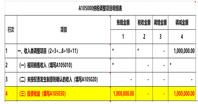 注意了，企業(yè)所得稅匯算清繳申報表填寫的3個易錯點！