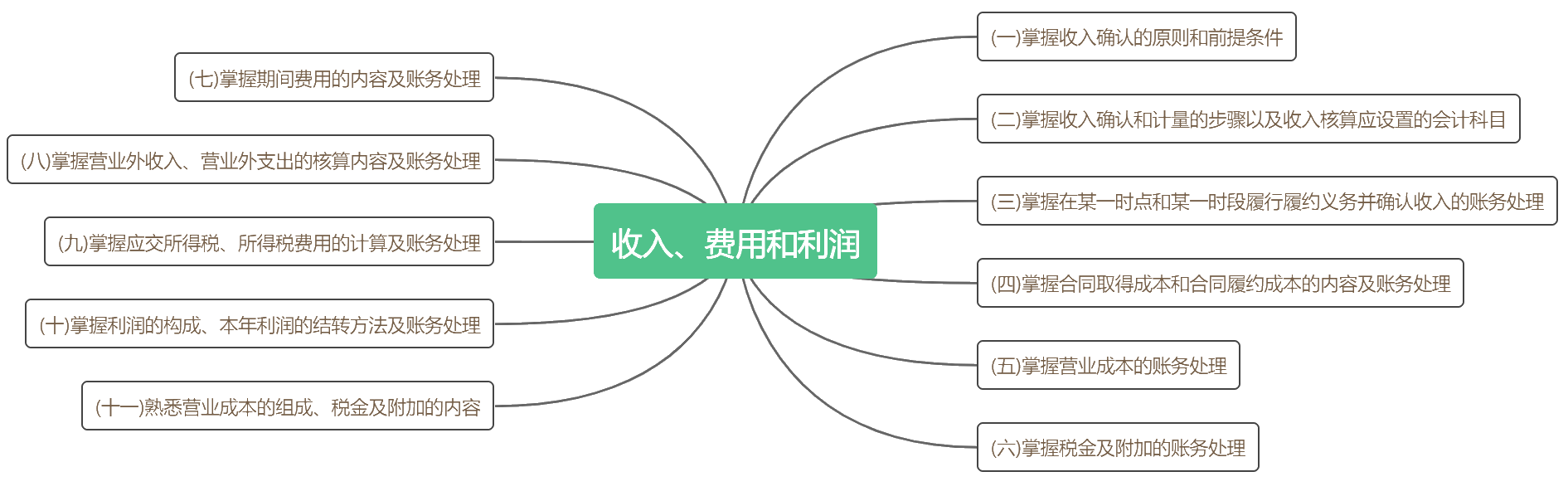 考前抓重點(diǎn)！2020初級(jí)《初級(jí)會(huì)計(jì)實(shí)務(wù)》各章考點(diǎn)匯總