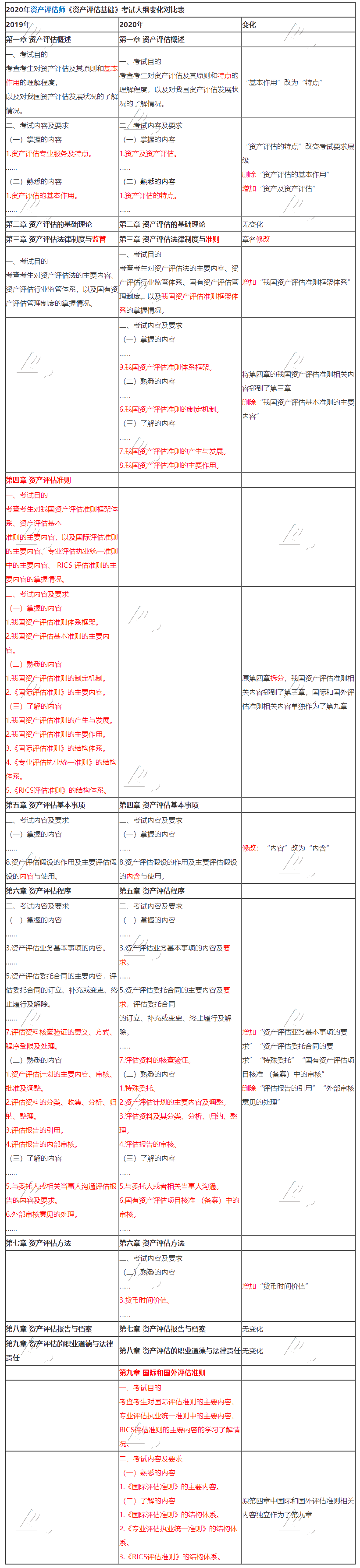 資產(chǎn)評估師考試大綱變化對比