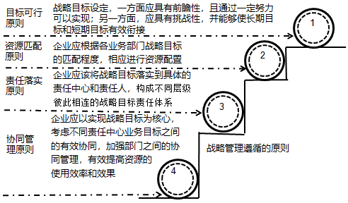 2020高會(huì)《高級會(huì)計(jì)實(shí)務(wù)》知識點(diǎn)：企業(yè)戰(zhàn)略管理的內(nèi)涵