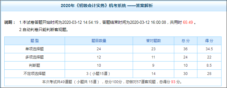 初級會計(jì)職稱備考不知道自己哪里差 怎么查漏補(bǔ)缺？