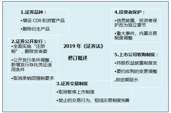 山東2020注冊會計師經(jīng)濟法教材變化