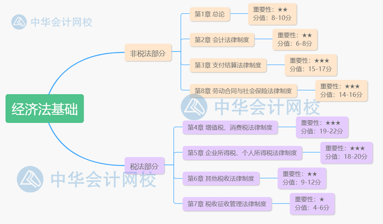 考前必看！《經(jīng)濟(jì)法基礎(chǔ)》學(xué)習(xí)攻略來襲！