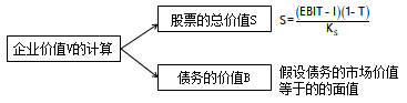 公司價(jià)值分析法