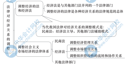 中級經(jīng)濟基礎知識思維導圖33