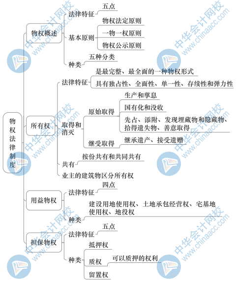 中級經(jīng)濟基礎知識思維導圖34