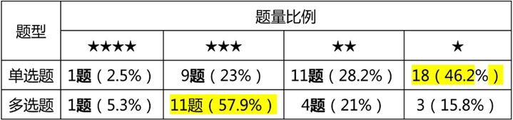 單選、多選難度分析