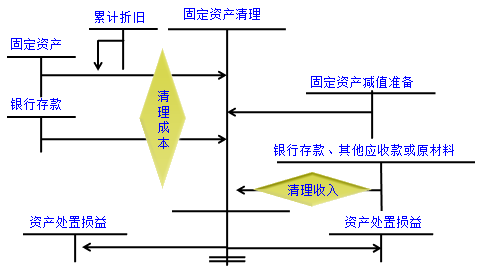 固定資產(chǎn)出售、毀損和報廢的會計處理