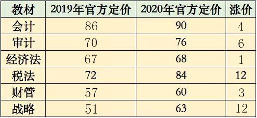 2020注會(huì)教材漲價(jià)了！注會(huì)考生：加價(jià)可以 加量就大可不必