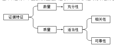 知識點：初級《審計理論與實務(wù)》審計證據(jù)（第二節(jié)）