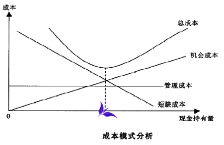 成本模型