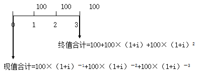 知識(shí)點(diǎn)：初級(jí)《審計(jì)專業(yè)相關(guān)知識(shí)》年金終值與現(xiàn)值