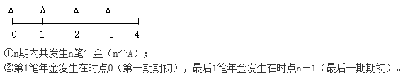 知識(shí)點(diǎn)：初級(jí)《審計(jì)專業(yè)相關(guān)知識(shí)》年金終值與現(xiàn)值