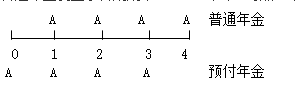 知識(shí)點(diǎn)：初級(jí)《審計(jì)專業(yè)相關(guān)知識(shí)》年金終值與現(xiàn)值