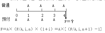 知識(shí)點(diǎn)：初級(jí)《審計(jì)專業(yè)相關(guān)知識(shí)》年金終值與現(xiàn)值