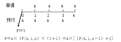 知識(shí)點(diǎn)：初級(jí)《審計(jì)專業(yè)相關(guān)知識(shí)》年金終值與現(xiàn)值