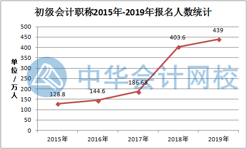 疫情之下 被降薪 被裁員？提升自己從考下初級(jí)會(huì)計(jì)證開始！