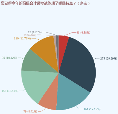 從考試特點(diǎn)及重點(diǎn)把握高級會計(jì)師命題規(guī)律