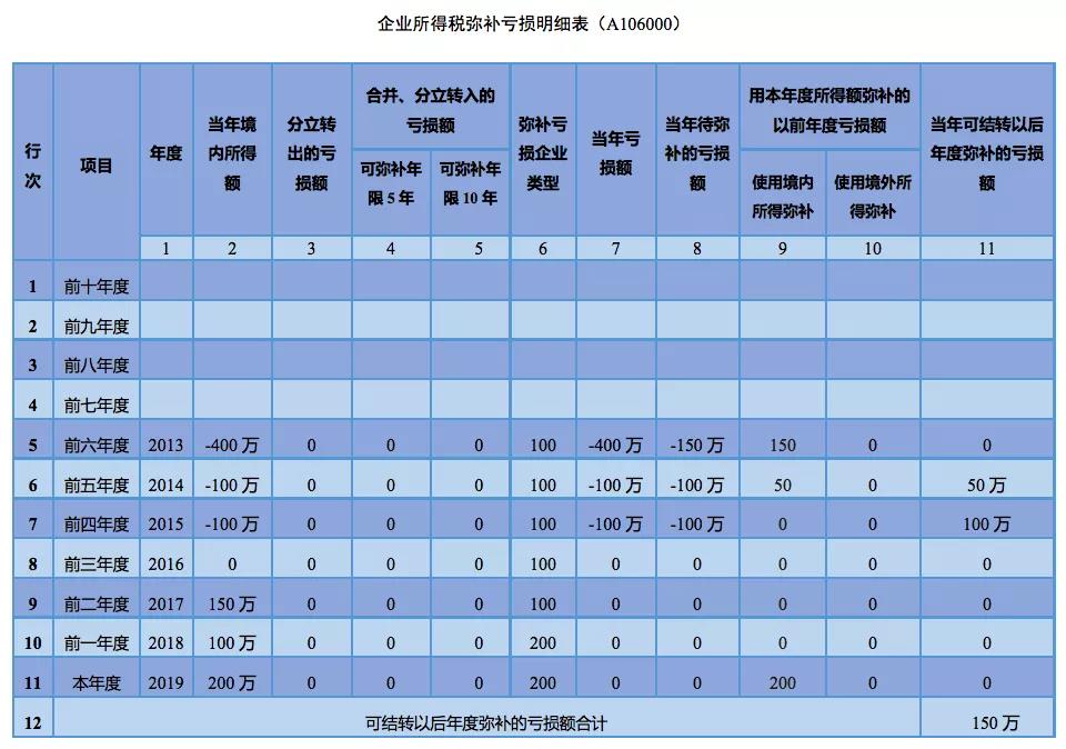 企業(yè)所得稅匯算清繳如何彌補虧損？