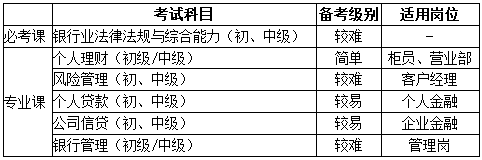 銀行考試科目、崗位