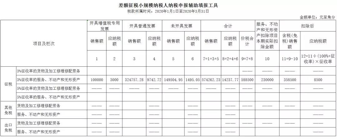 3%減按1%，申報(bào)表填寫你都掌握了嗎？