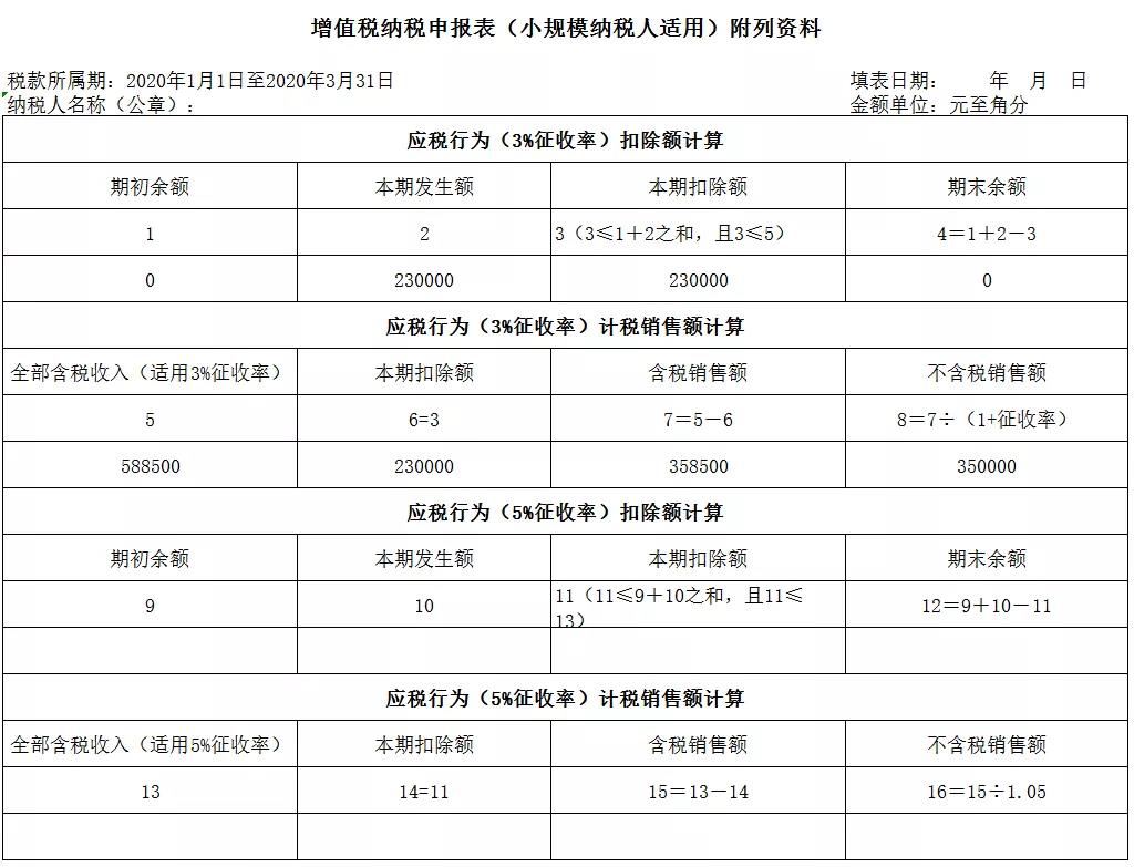 3%減按1%，申報(bào)表填寫你都掌握了嗎？