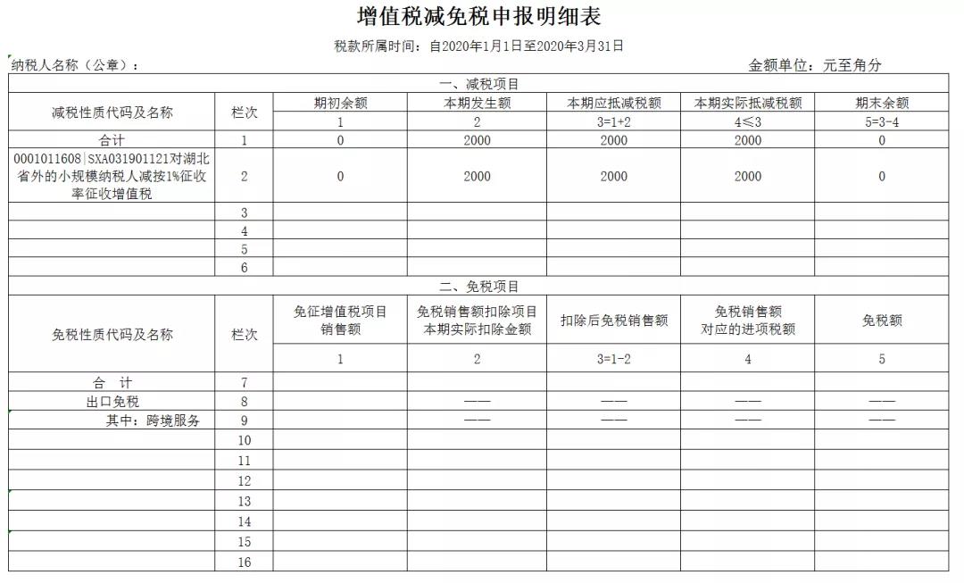 3%減按1%，申報(bào)表填寫你都掌握了嗎？