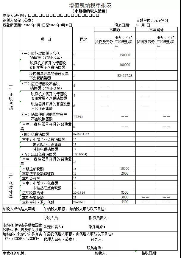 3%減按1%，申報(bào)表填寫你都掌握了嗎？