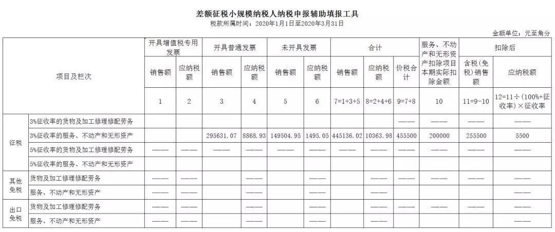 3%減按1%，申報(bào)表填寫你都掌握了嗎？