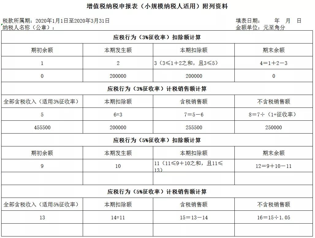 3%減按1%，申報(bào)表填寫你都掌握了嗎？