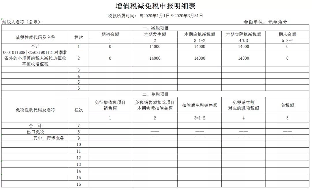 3%減按1%，申報(bào)表填寫你都掌握了嗎？