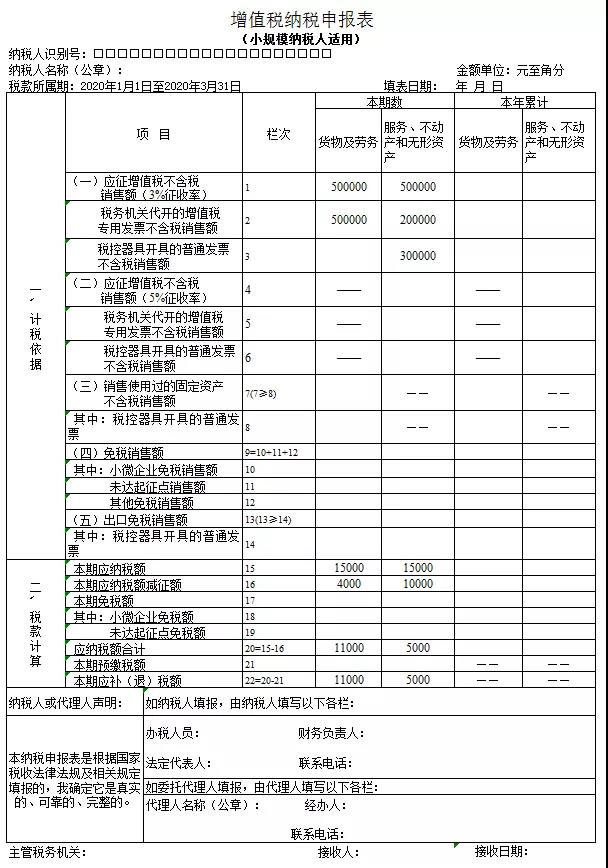 3%減按1%，申報(bào)表填寫你都掌握了嗎？