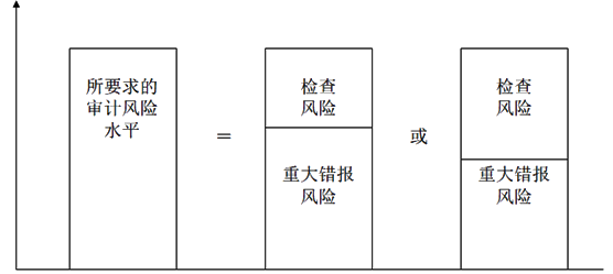 知識點：初級《審計理論與實務(wù)》審計取證模式